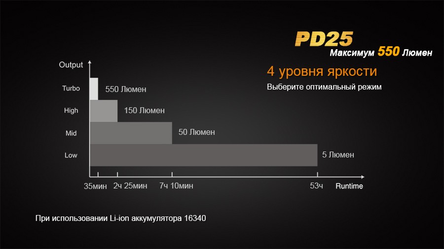 Ліхтар ручний Fenix PD25+16340 USB, фото 14