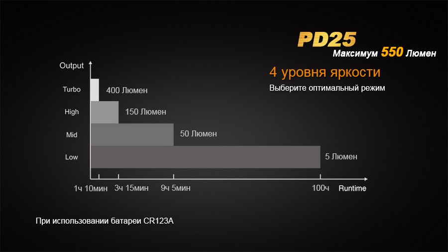 Ліхтар ручний Fenix PD25+16340 USB, фото 15