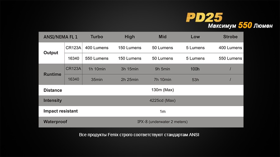 Ліхтар ручний Fenix PD25+16340 USB, фото 21
