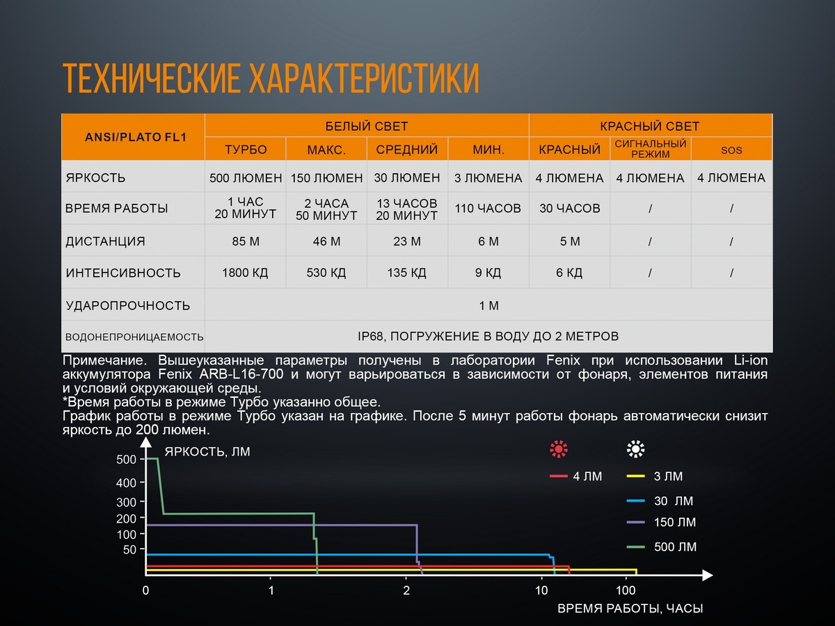 Ліхтар ручний Fenix LD15R Cree XP-G3, фото 19