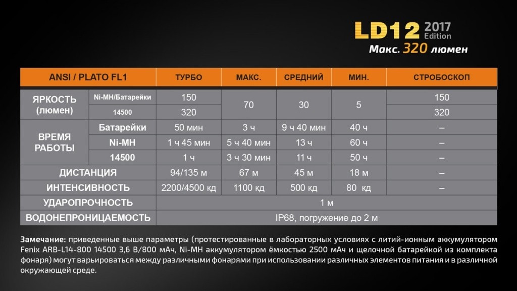 Ліхтар ручний Fenix LD12 CREE XP-G2 R5 2017, фото 19