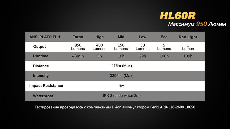 Ліхтар налобний Fenix HL60R Cree XM-L2 U2 Neutral White LED, фото 21