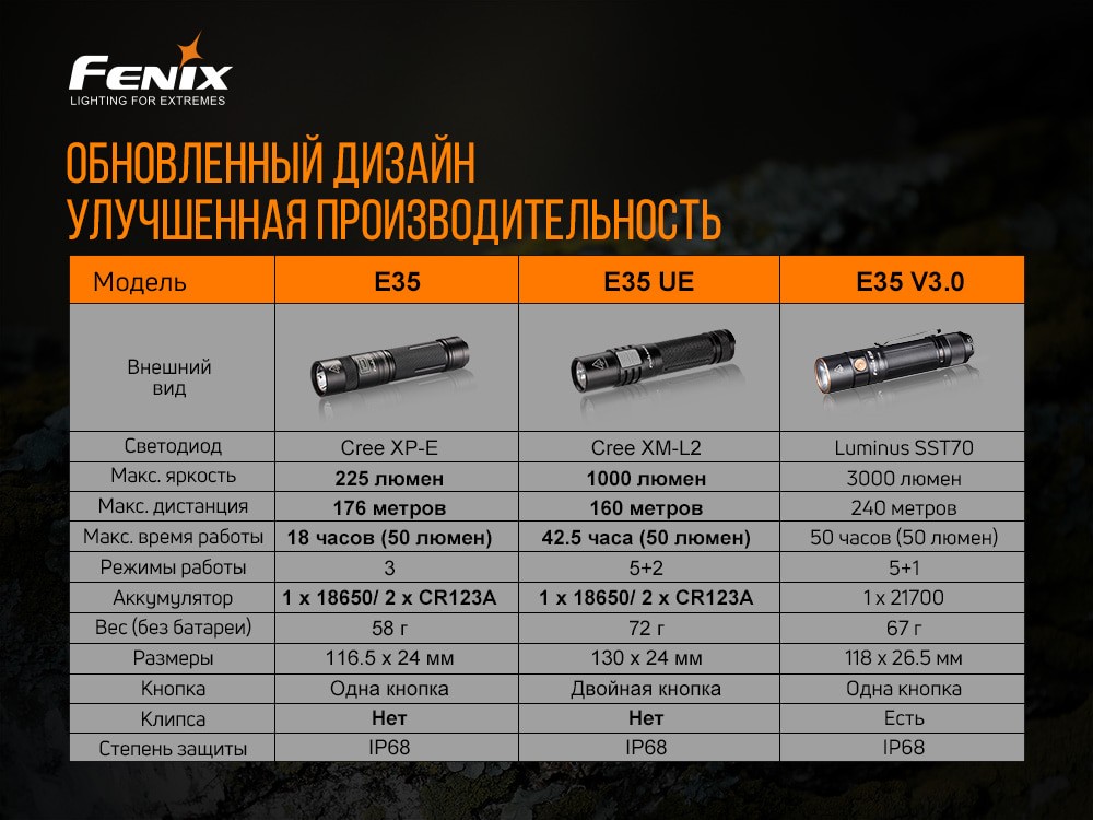 Ліхтар ручний Fenix E35 V3.0, фото 18