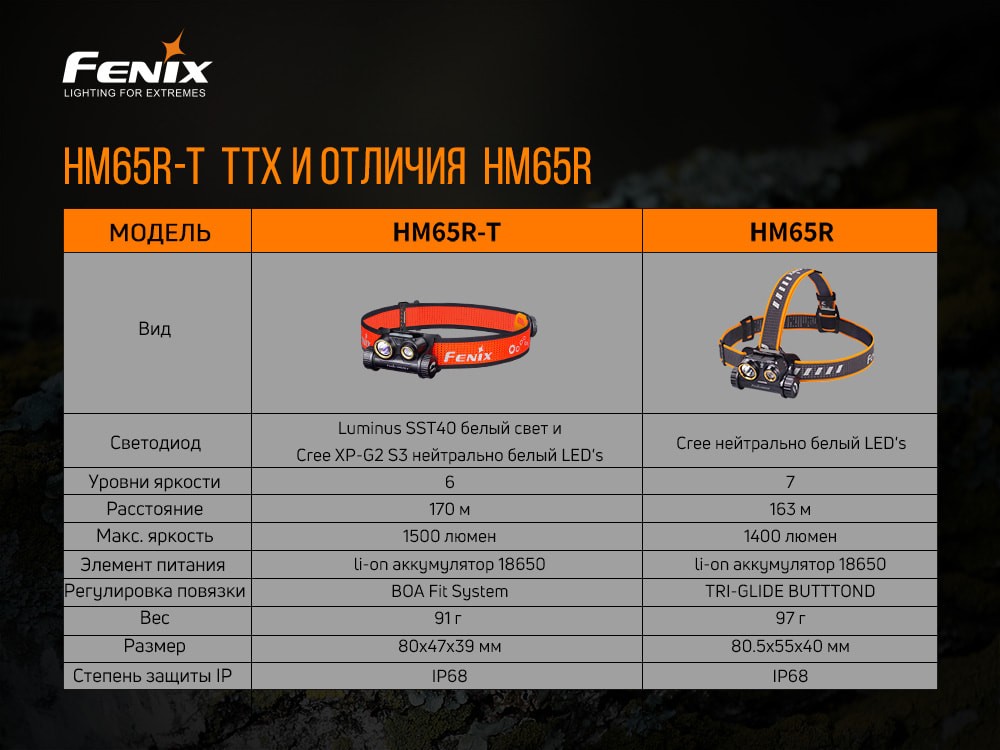 Ліхтар налобний Fenix HM65R-T, фото 22